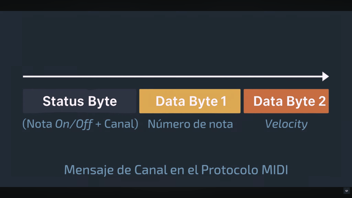 PyO - Mensaje de canal en MIDI